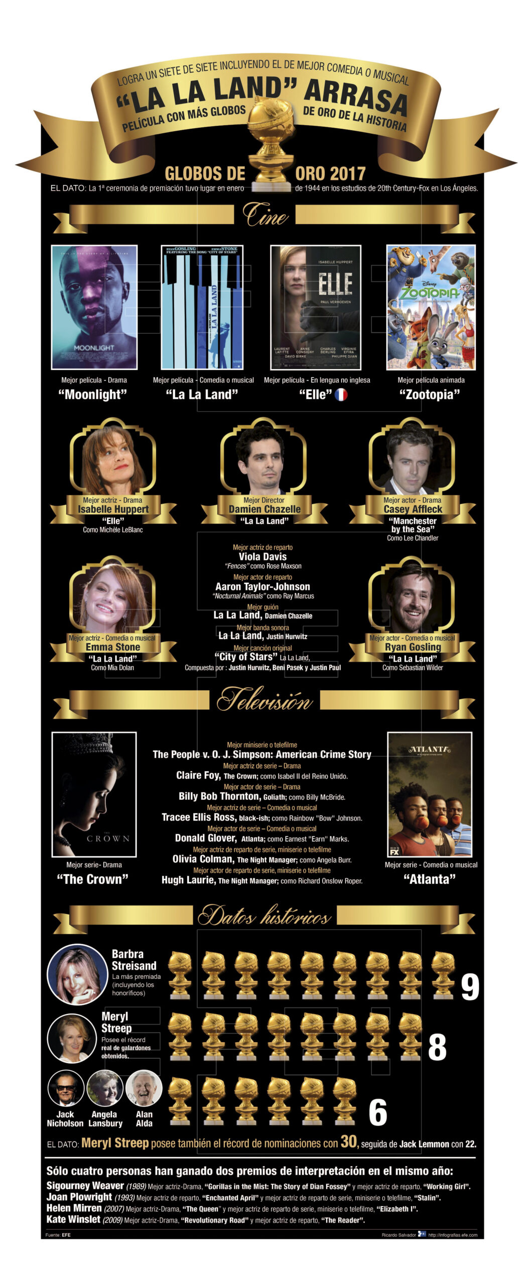 “La La Land”, barrió en los Globos de Oro