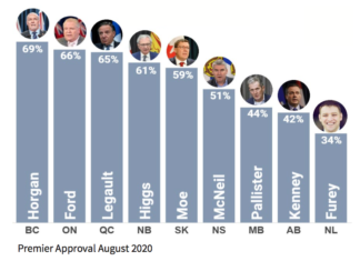 Premiers’ Performance Ford and Legault approved of by two-thirds in Ontario and Quebec respectively
