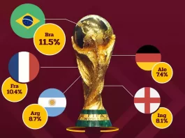 Qatar 2022 tiene sus favoritos