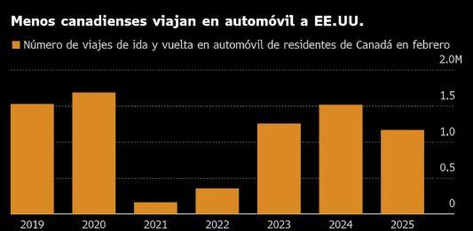 Continúa el rechazo de los canadienses a viajar a destinos de estados unidos