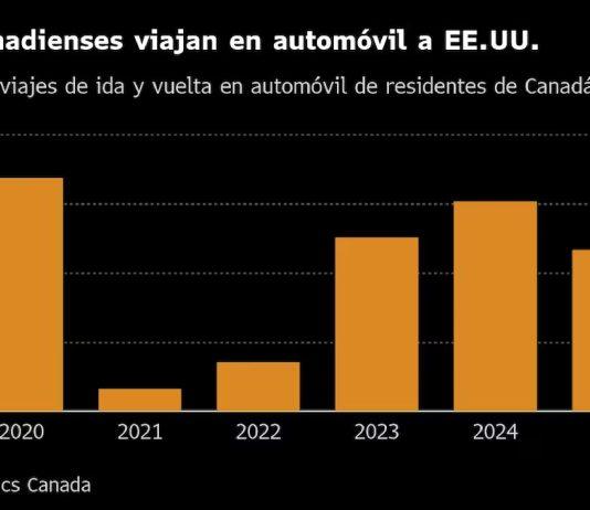 Continúa el rechazo de los canadienses a viajar a destinos de estados unidos