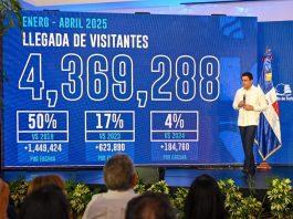 República dominicana cierra el primer cuatrimetre de 2025 con 4.369.288 visitantes