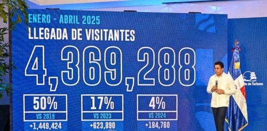 República dominicana cierra el primer cuatrimetre de 2025 con 4.369.288 visitantes