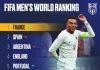 Francia regresa al primer puesto del ranking FIFA