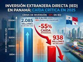 Disminuye inversión extranjera directa en Panamá, según CEPAL