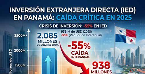 Disminuye inversión extranjera directa en Panamá, según CEPAL