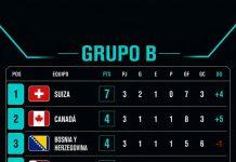 Canadá hace historia y clasifica por primera vez a la fase de eliminación directa de un Mundial