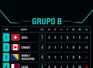 Canadá hace historia y clasifica por primera vez a la fase de eliminación directa de un Mundial