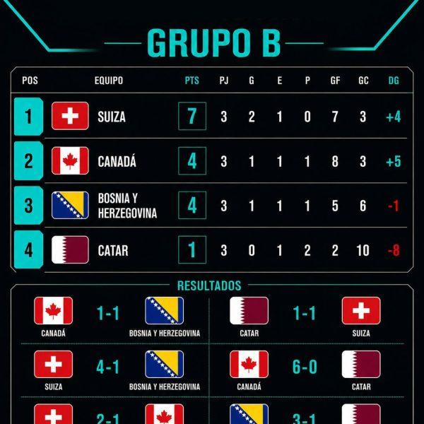 Canadá hace historia y clasifica por primera vez a la fase de eliminación directa de un Mundial